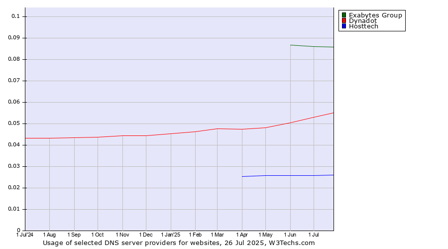 Historical trends in the usage of Exabytes Group vs. Dynadot vs. Hosttech