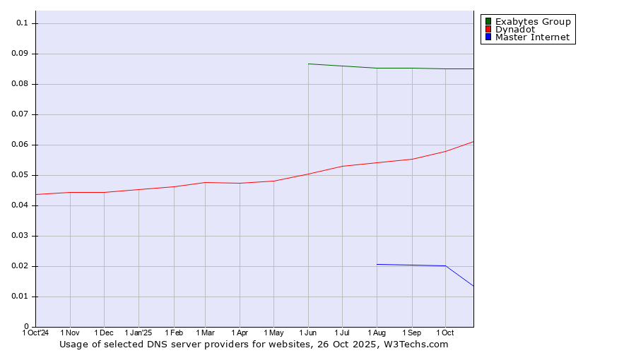 Historical trends in the usage of Exabytes Group vs. Dynadot vs. Master Internet