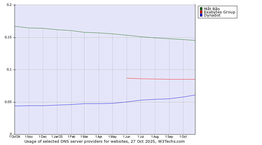 Historical trends in the usage of Mắt Bão vs. Exabytes Group vs. Dynadot