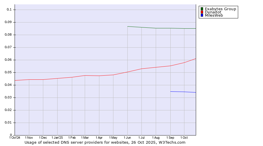 Historical trends in the usage of Exabytes Group vs. Dynadot vs. MilesWeb