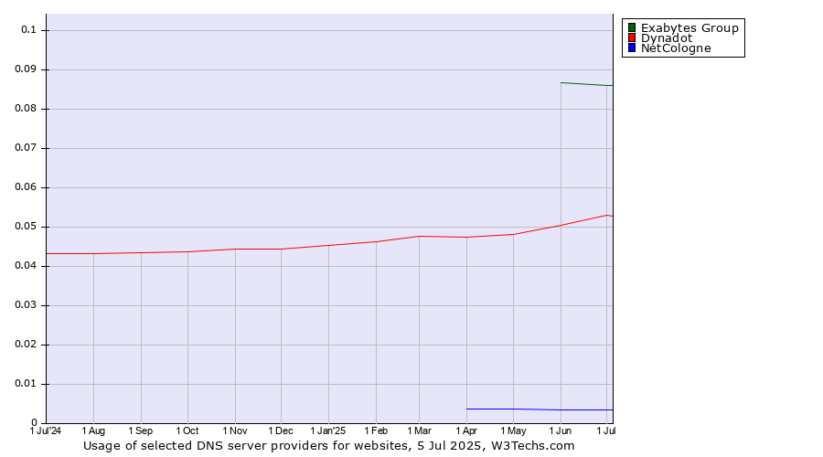 Historical trends in the usage of Exabytes Group vs. Dynadot vs. NetCologne