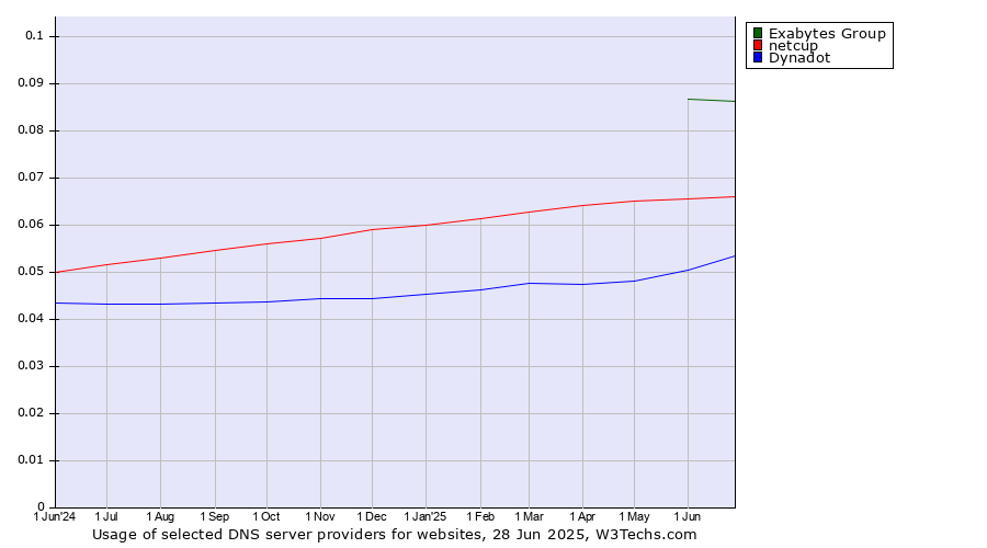 Historical trends in the usage of Exabytes Group vs. netcup vs. Dynadot
