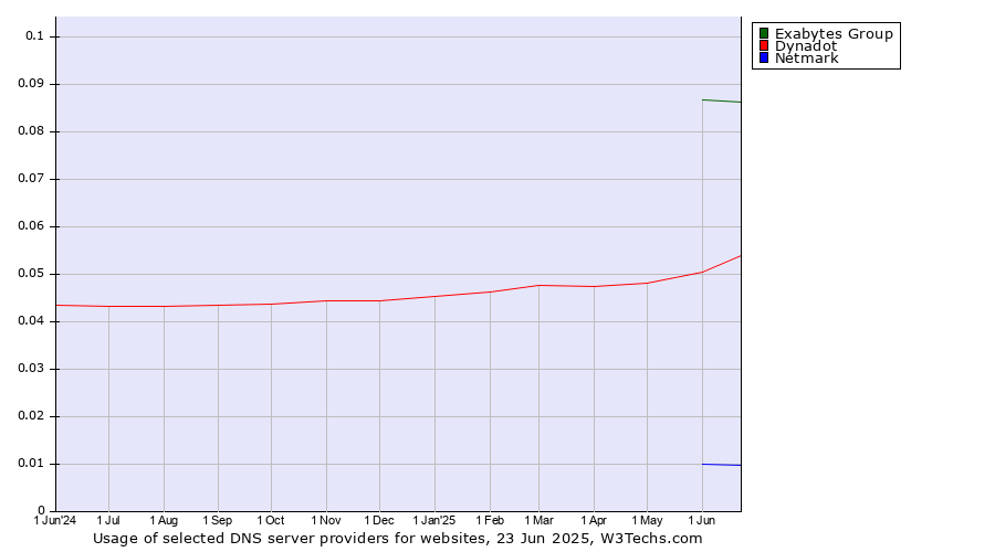 Historical trends in the usage of Exabytes Group vs. Dynadot vs. Netmark