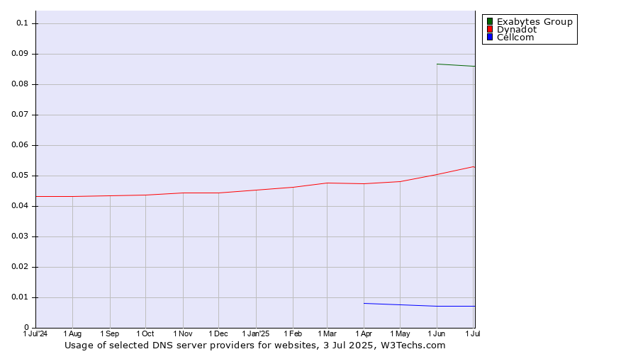 Historical trends in the usage of Exabytes Group vs. Dynadot vs. Cellcom