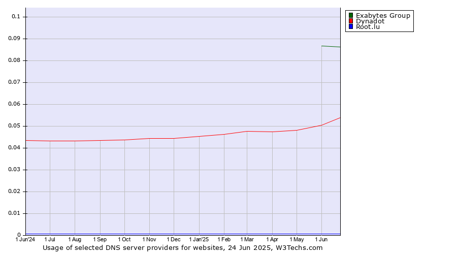 Historical trends in the usage of Exabytes Group vs. Dynadot vs. Root.lu
