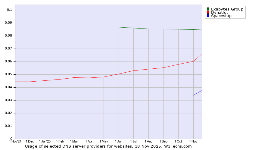 Historical trends in the usage of Exabytes Group vs. Dynadot vs. Spaceship