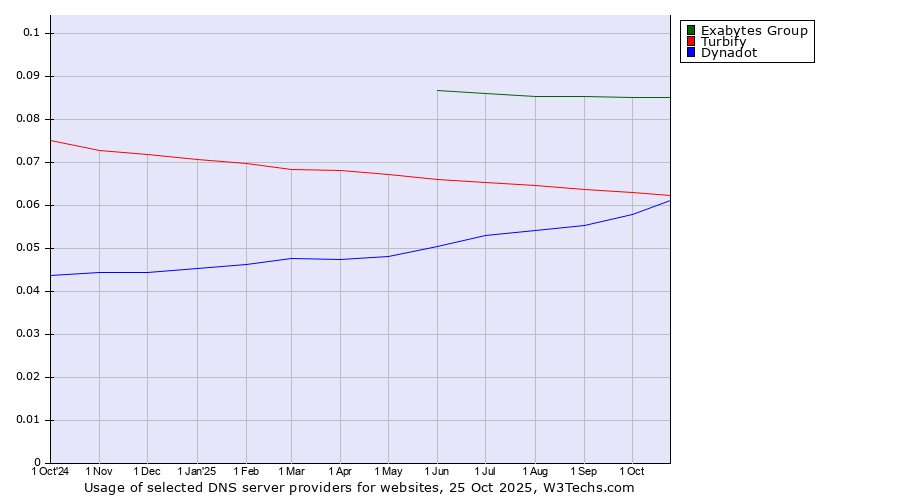 Historical trends in the usage of Exabytes Group vs. Turbify vs. Dynadot