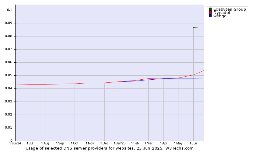Historical trends in the usage of Exabytes Group vs. Dynadot vs. webgo