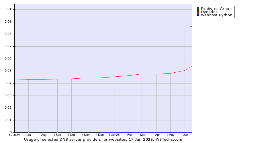 Historical trends in the usage of Exabytes Group vs. Dynadot vs. Webhost Python