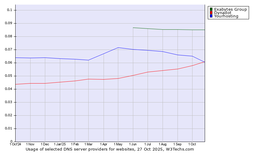 Historical trends in the usage of Exabytes Group vs. Dynadot vs. Yourhosting
