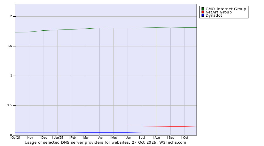 Historical trends in the usage of GMO Internet Group vs. NetArt Group vs. Dynadot