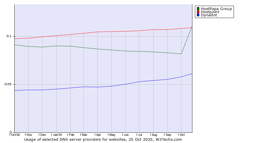 Historical trends in the usage of Hostpoint vs. HostPapa Group vs. Dynadot