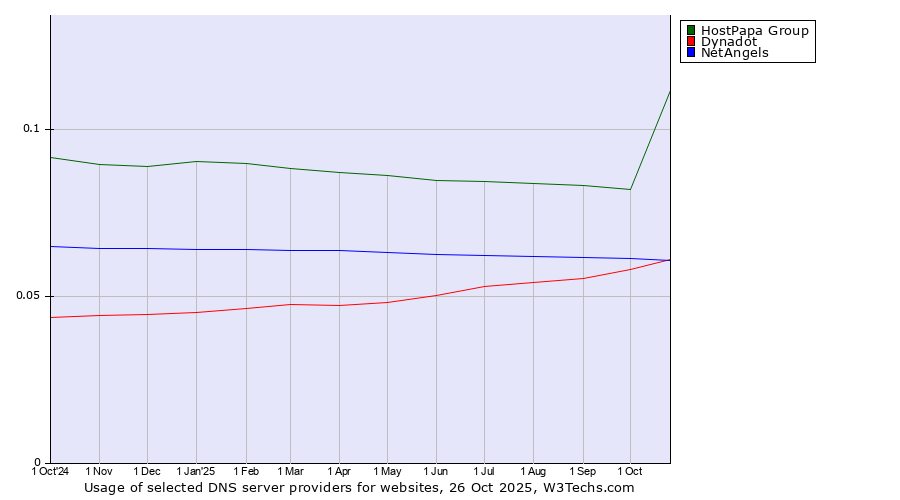 Historical trends in the usage of HostPapa Group vs. Dynadot vs. NetAngels