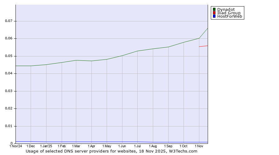 Historical trends in the usage of Dynadot vs. Iliad Group vs. HostForWeb