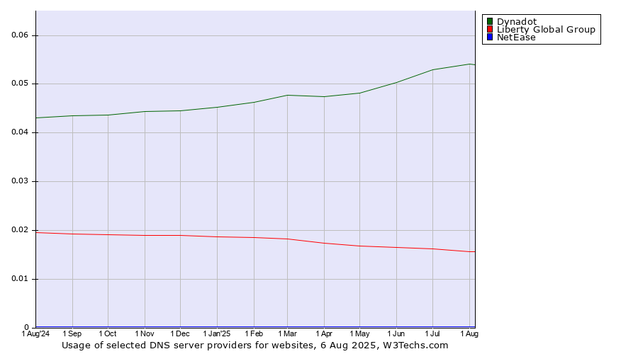 Historical trends in the usage of Dynadot vs. Liberty Global Group vs. NetEase