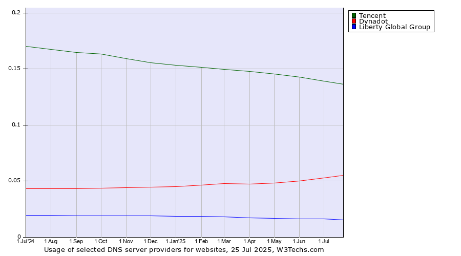 Historical trends in the usage of Tencent vs. Dynadot vs. Liberty Global Group