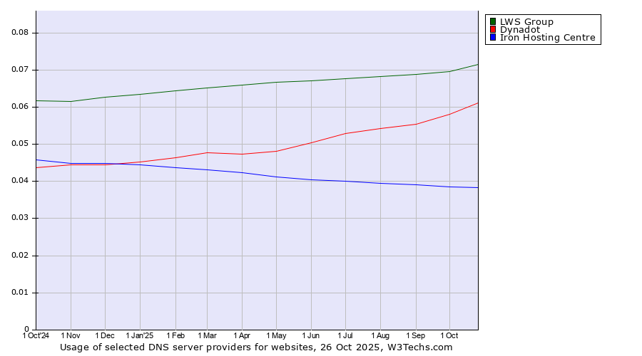 Historical trends in the usage of LWS Group vs. Dynadot vs. Iron Hosting Centre