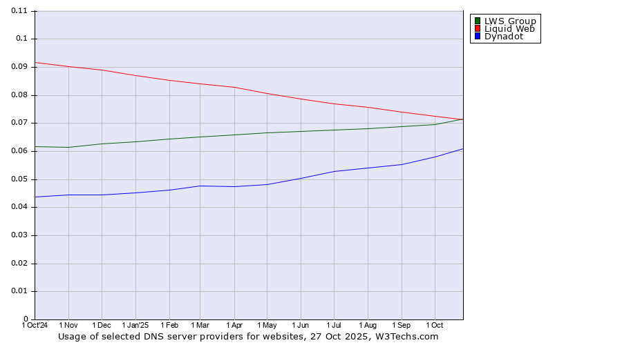 Historical trends in the usage of LWS Group vs. Liquid Web vs. Dynadot