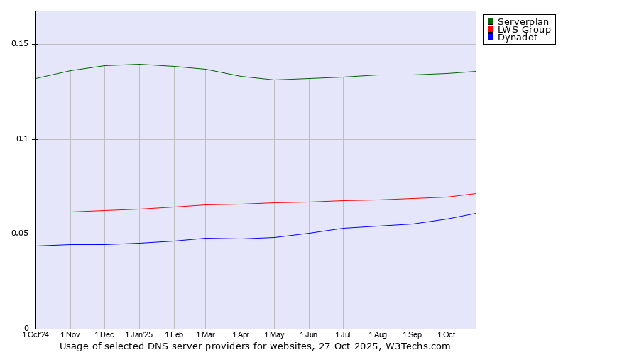 Historical trends in the usage of Serverplan vs. LWS Group vs. Dynadot