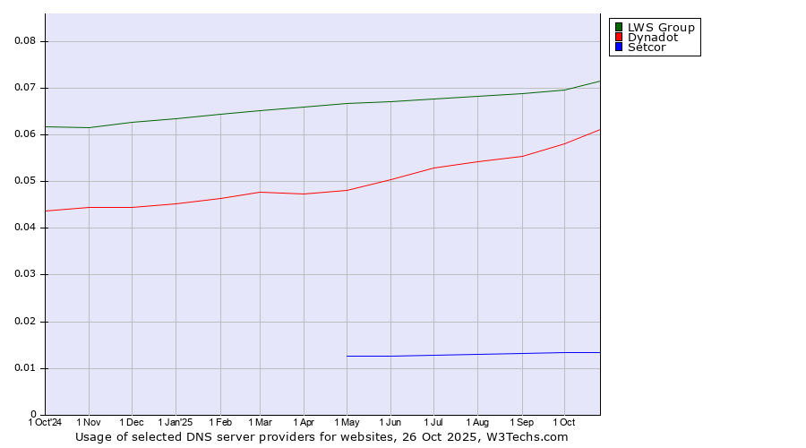 Historical trends in the usage of LWS Group vs. Dynadot vs. Setcor