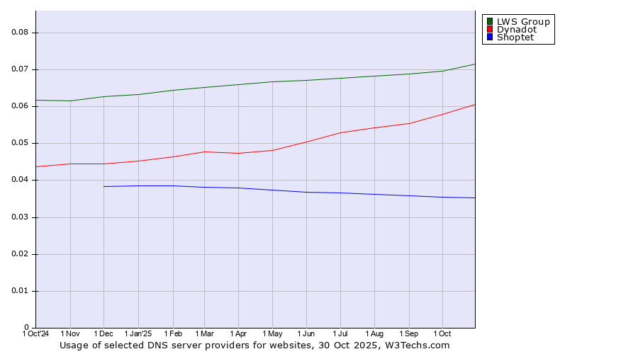 Historical trends in the usage of LWS Group vs. Dynadot vs. Shoptet