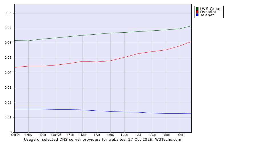 Historical trends in the usage of LWS Group vs. Dynadot vs. Telenet