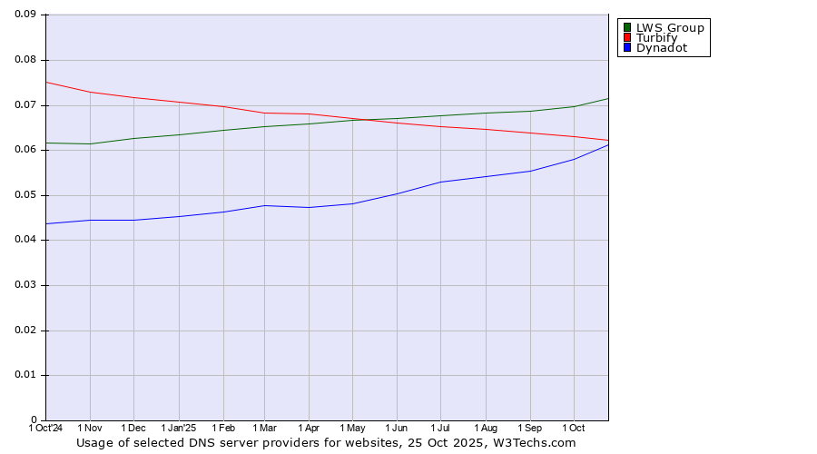 Historical trends in the usage of LWS Group vs. Turbify vs. Dynadot