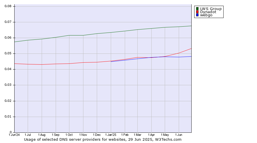 Historical trends in the usage of LWS Group vs. Dynadot vs. webgo
