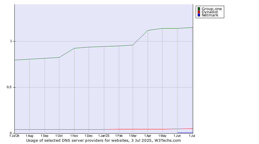 Historical trends in the usage of Group.one vs. Dynadot vs. Netmark