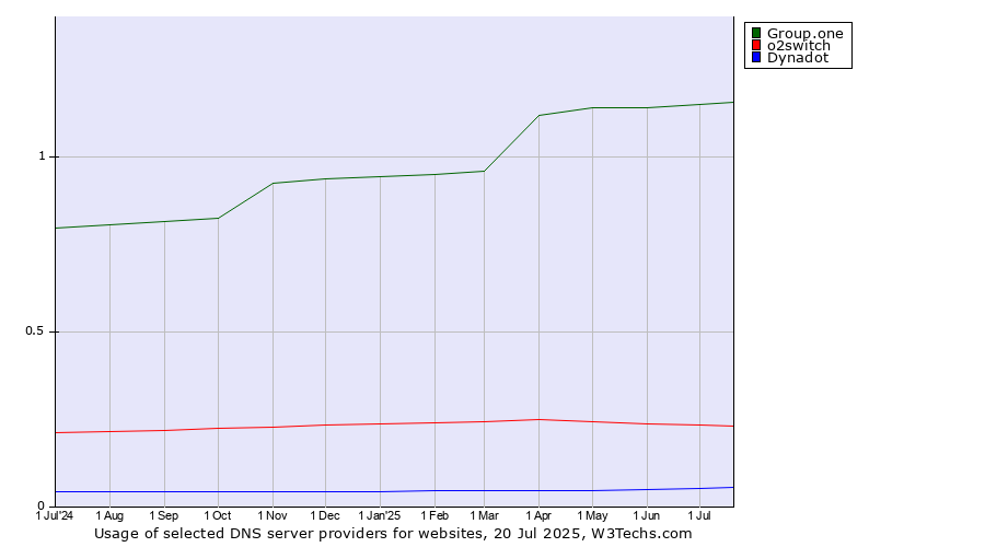 Historical trends in the usage of Group.one vs. o2switch vs. Dynadot