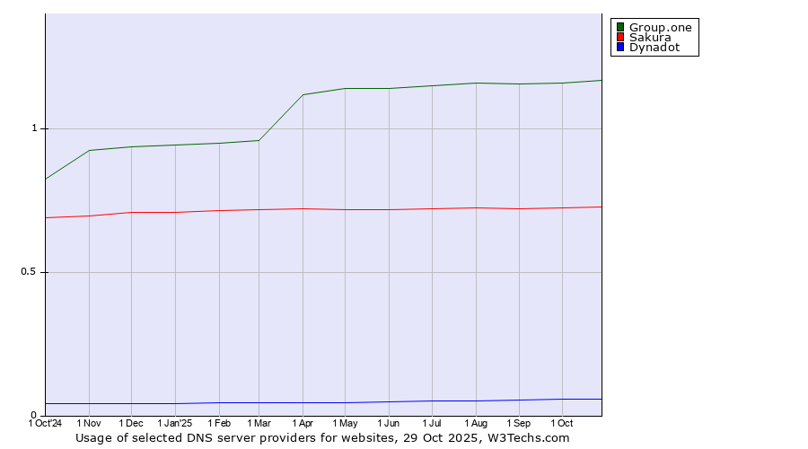 Historical trends in the usage of Group.one vs. Sakura vs. Dynadot