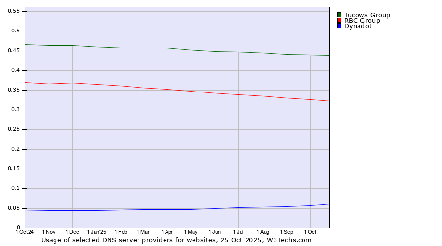 Historical trends in the usage of Tucows Group vs. RBC Group vs. Dynadot