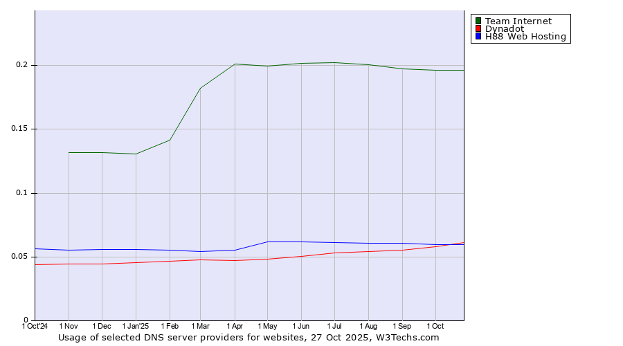 Historical trends in the usage of Team Internet vs. Dynadot vs. H88 Web Hosting