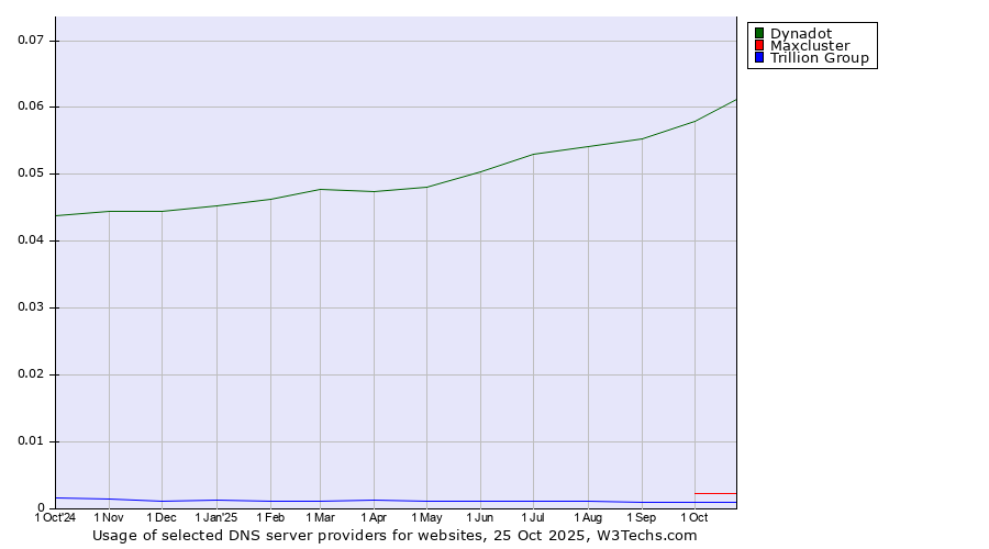 Historical trends in the usage of Dynadot vs. Maxcluster vs. Trillion Group
