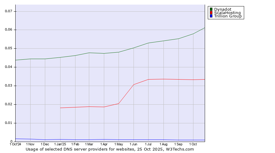 Historical trends in the usage of Dynadot vs. ScalaHosting vs. Trillion Group