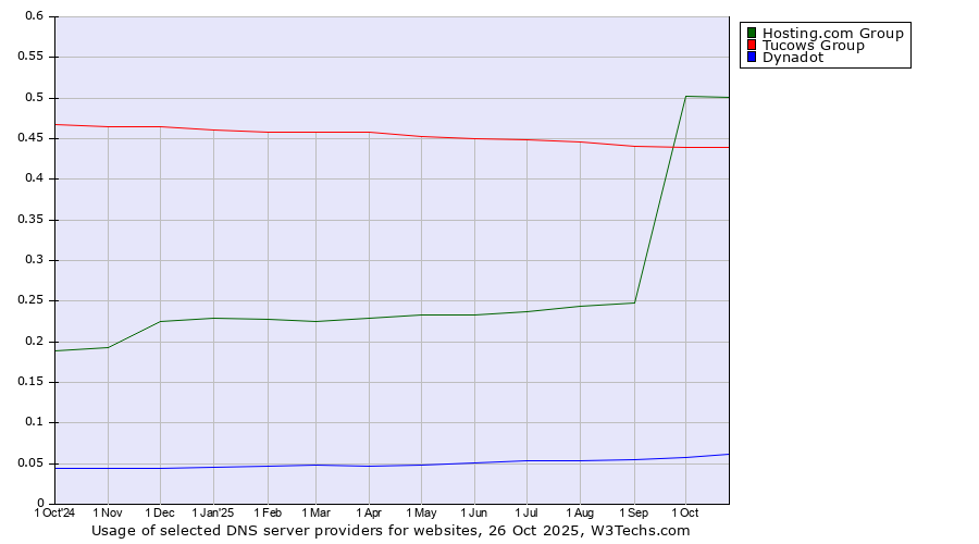 Historical trends in the usage of Hosting.com Group vs. Tucows Group vs. Dynadot