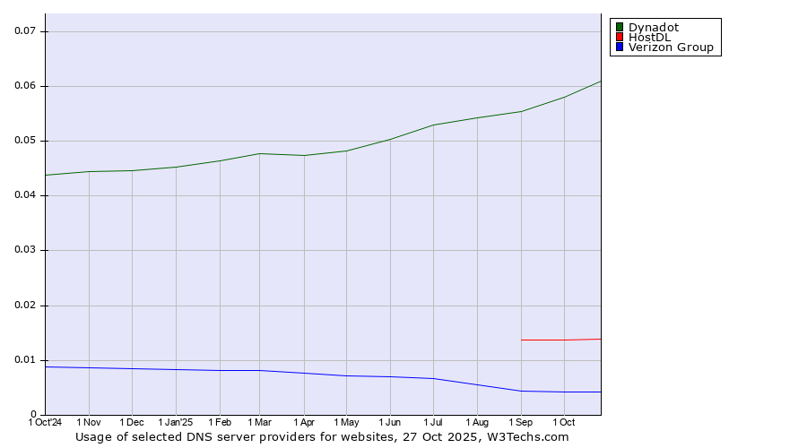 Historical trends in the usage of Dynadot vs. HostDL vs. Verizon Group