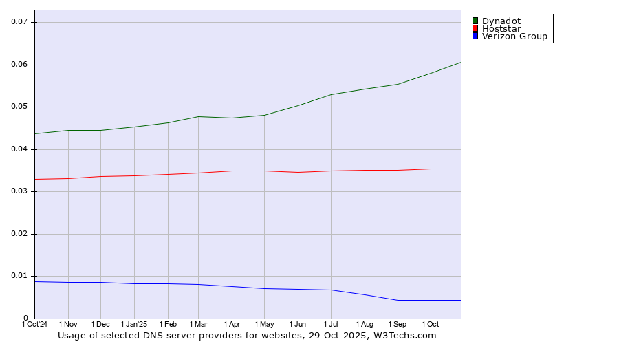 Historical trends in the usage of Dynadot vs. Hoststar vs. Verizon Group