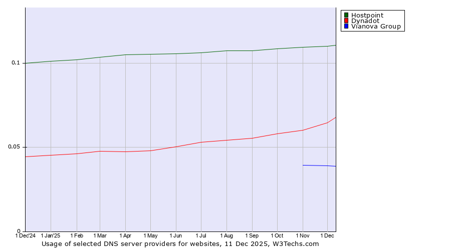 Historical trends in the usage of Hostpoint vs. Dynadot vs. Vianova Group