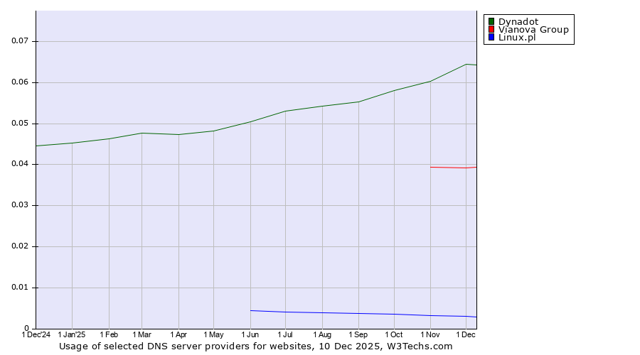 Historical trends in the usage of Dynadot vs. Vianova Group vs. Linux.pl