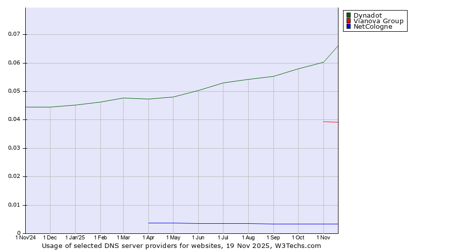 Historical trends in the usage of Dynadot vs. Vianova Group vs. NetCologne