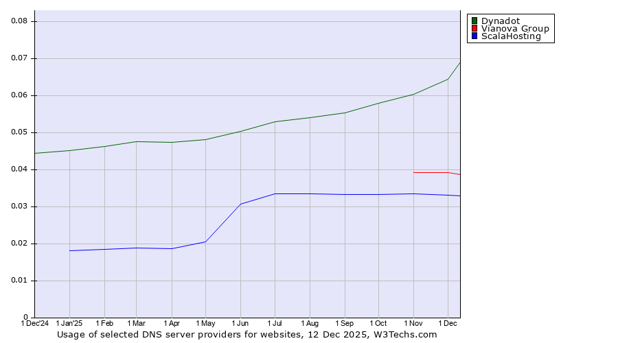 Historical trends in the usage of Dynadot vs. Vianova Group vs. ScalaHosting