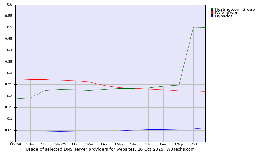Historical trends in the usage of Hosting.com Group vs. PA Vietnam vs. Dynadot