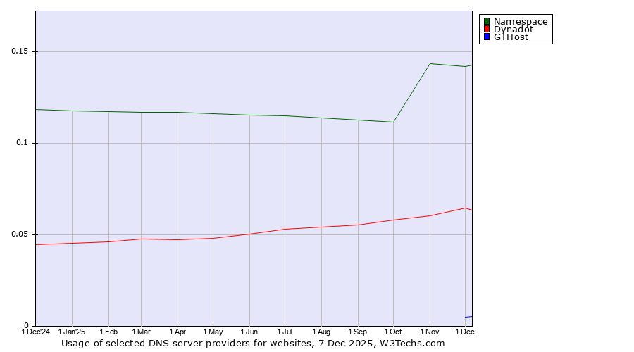 Historical trends in the usage of Namespace vs. Dynadot vs. GTHost