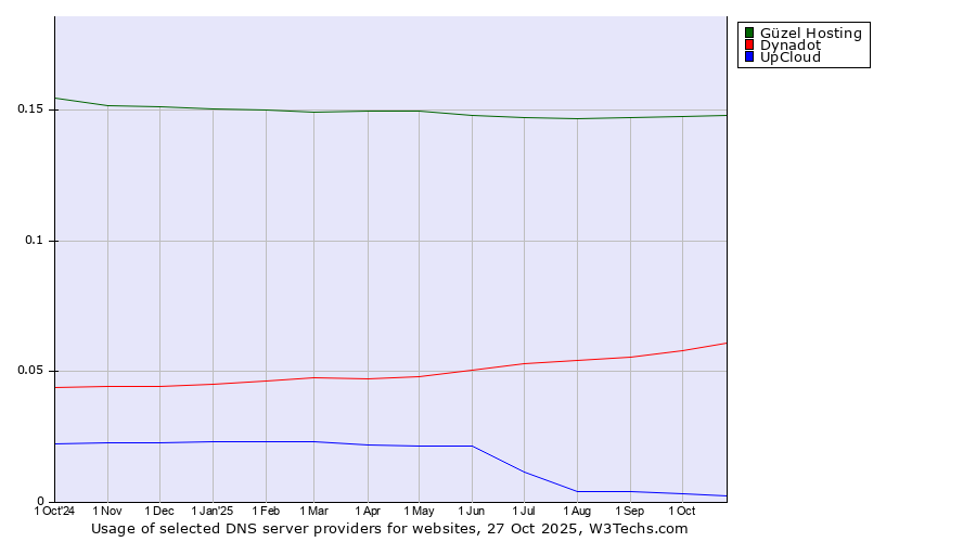 Historical trends in the usage of Güzel Hosting vs. Dynadot vs. UpCloud