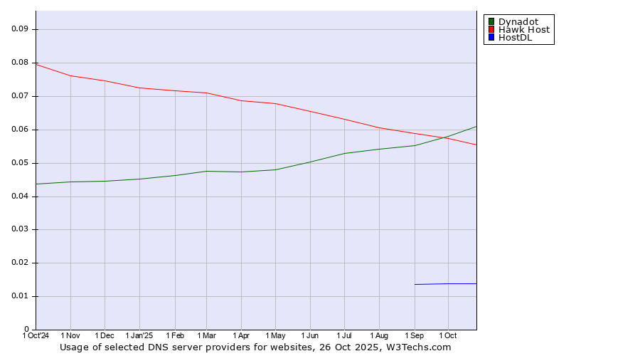 Historical trends in the usage of Dynadot vs. Hawk Host vs. HostDL