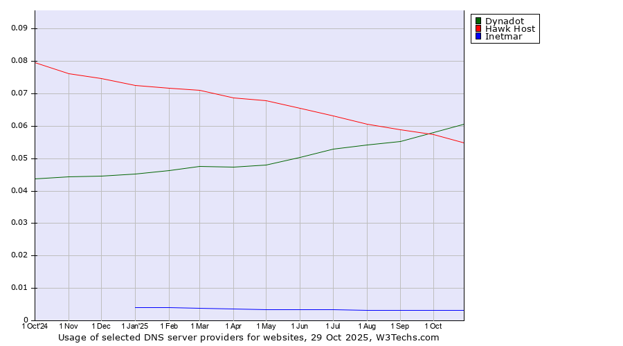 Historical trends in the usage of Dynadot vs. Hawk Host vs. Inetmar
