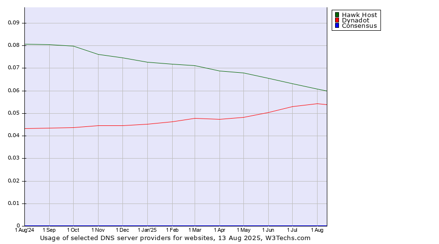 Historical trends in the usage of Hawk Host vs. Dynadot vs. Consensus