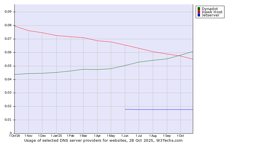 Historical trends in the usage of Dynadot vs. Hawk Host vs. Jetserver