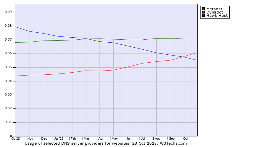 Historical trends in the usage of Metanet vs. Dynadot vs. Hawk Host